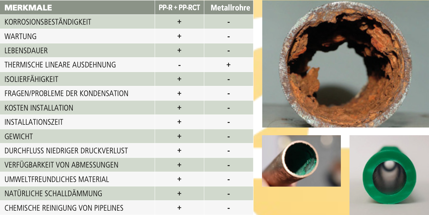 Aqua-Plus - PPR Rohr Kappe Endkappe Kunststoff Schweißsysteme 20-40 mm Aqua-Plus - PPR Rohr Kappe Endkappe Kunststoff Schweißsysteme 20-40 mm
