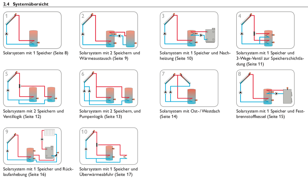 R-SLL Solarsteuerung Resol DeltaSol SLL (ohne Fühler)