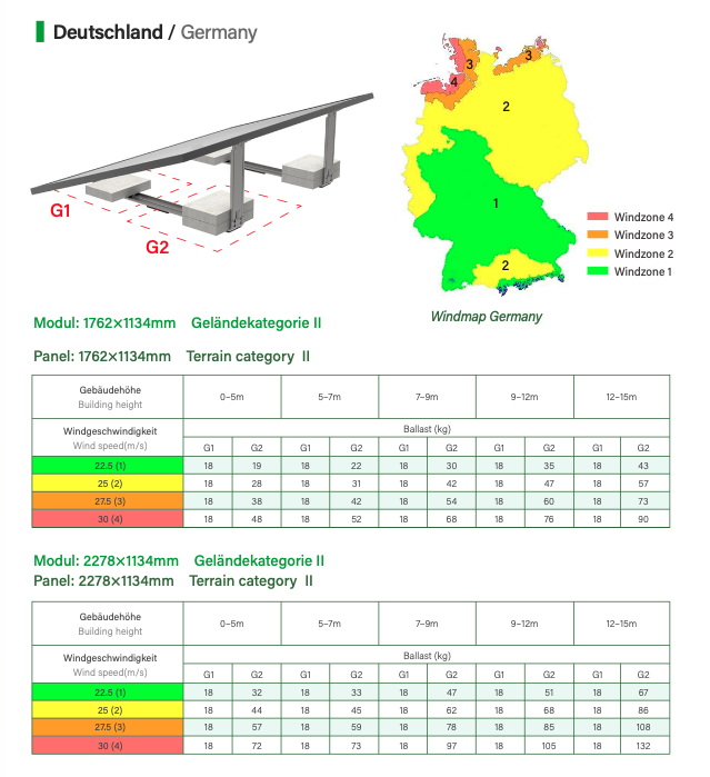 Flachdach PV-Montagesystem 20° für 2 Solarmodule – Photovoltaik Unterkonstruktion Solarhalterung für Dach, Terrasse & Freifläche