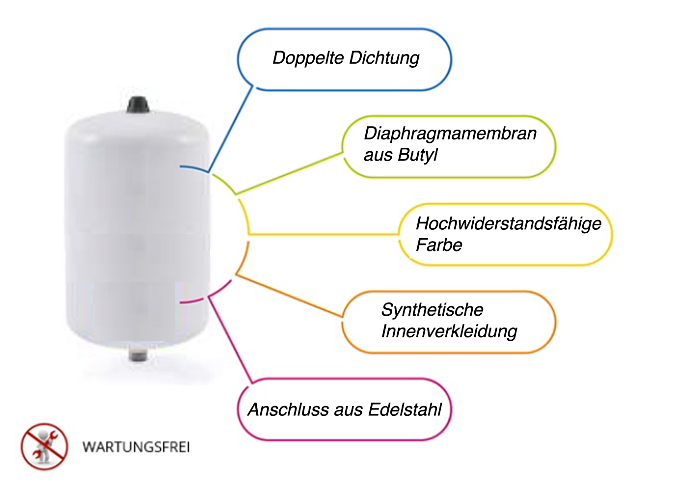 Aquavarem-Vorteile AQUAVAREM 19L Ausdehnungsgefäß Trinkwasser Brauchwasser Ausgleichsbehälter