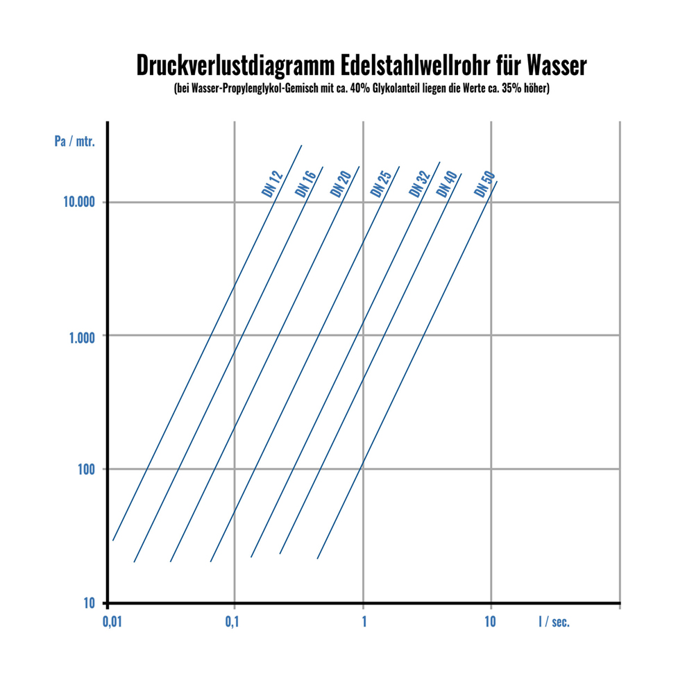 DN20 Edelstahlwellrohr 1.4404 (V4A) Solarrohr Wellrohr Solar Solarleitung Heizung - Meterware