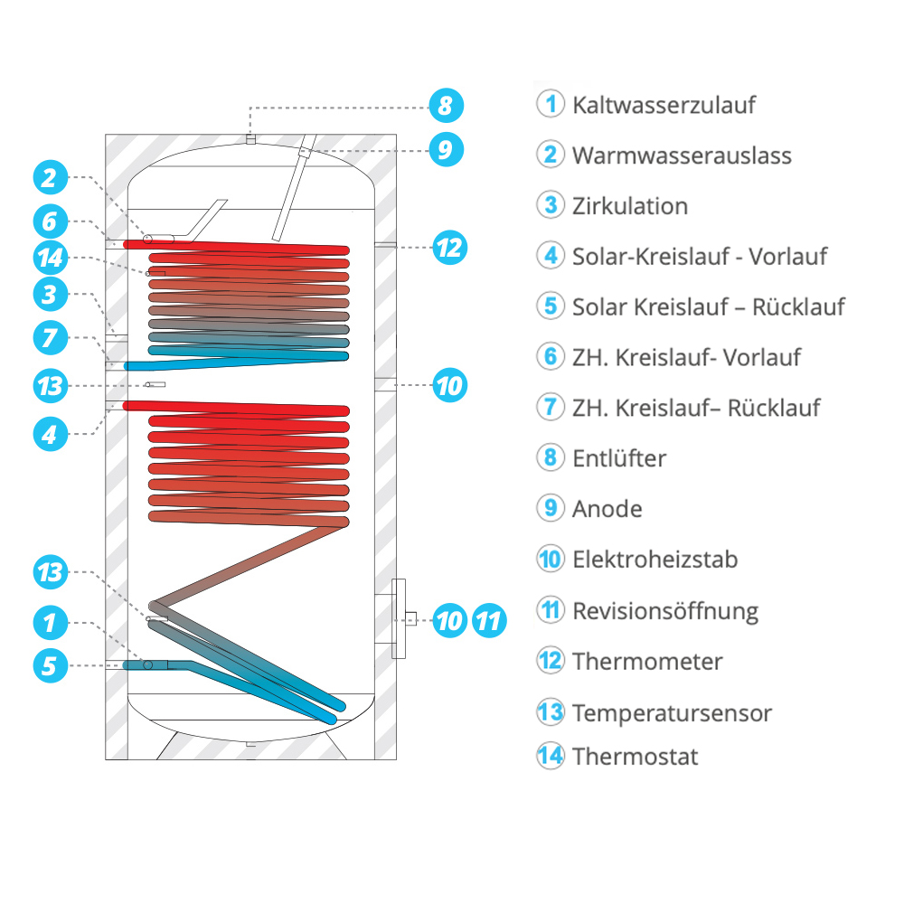 Speicher-02 200L Warmwasserspeicher - 2 Wärmetauscher Brauchwasserspeicher Solarspeicher Boiler