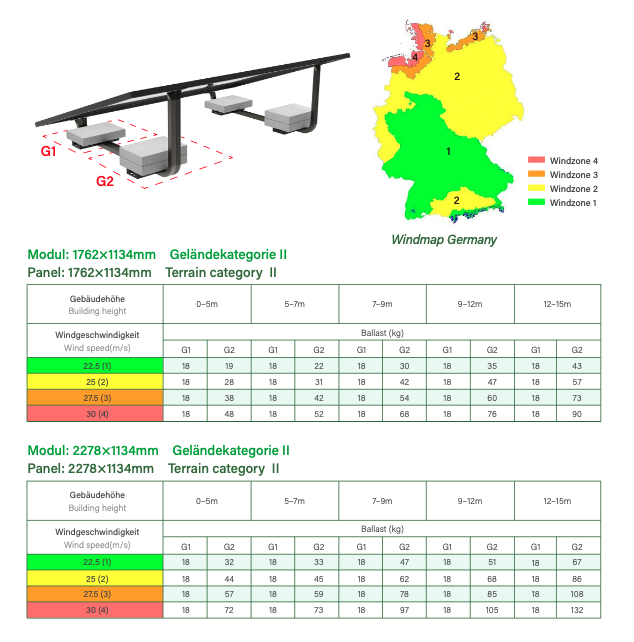 Flachdach-Montagesystem 20° für Photovoltaikmodule – ballastierte PV-Unterkonstruktion